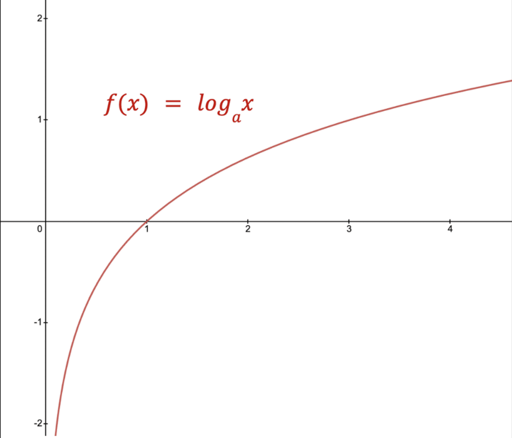 derivative of logarithmic functions